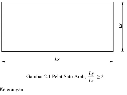 Gambar 2.1 Pelat Satu Arah,  LxLy