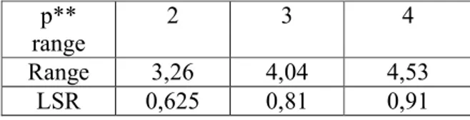 Tabel hasil analisa Newman-Keuls untuk VIM 