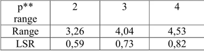 Tabel hasil analisa Newman-Keuls untuk VMA 