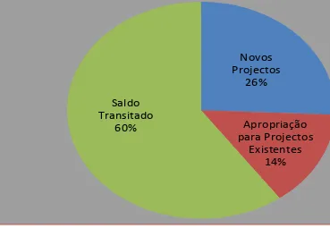 Figure 1: Composition of the 2014 Infrastructures Fund Budget 