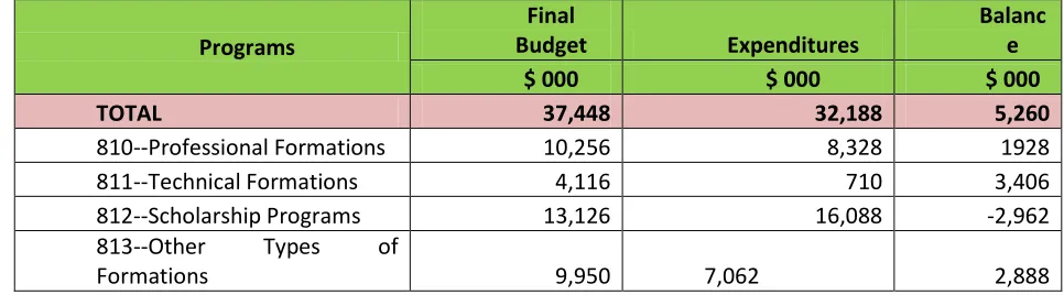 Table 2. Budget and Expenditure for 2012 