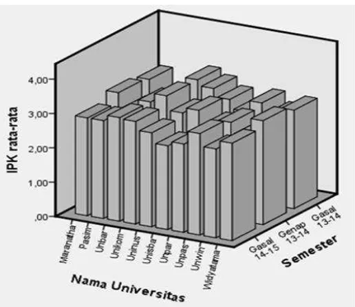 Gambar 1.1: Diagram Batang (Bar) Rata-rata IPK Mahasiswa   Program Studi Akuntansi S-1 