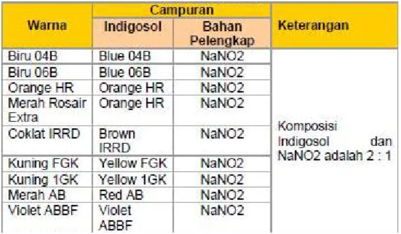 Tabel 4: Warna Indigosol 