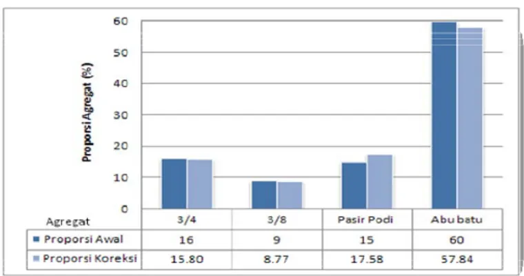 Gambar 5.  Proporsi Agregat pada Proporsi Awal Pasir Podi 15 % dan Koreksinya. 