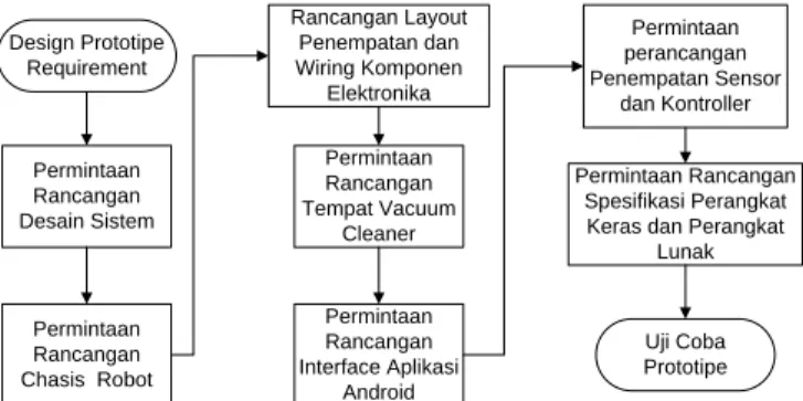 Gambar 4. Alur Design Prototype Requirement 