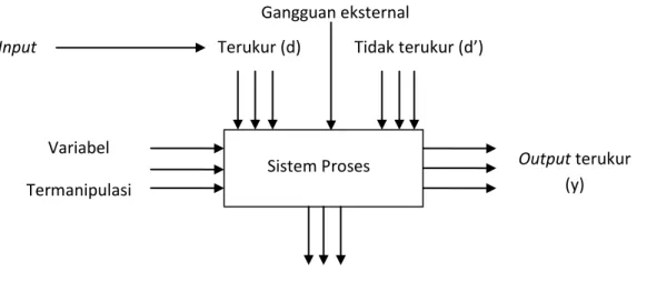 Gambar 3. Respon sistem proses 