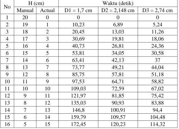 Tabel 1. Proses Pengosongan Tangki 