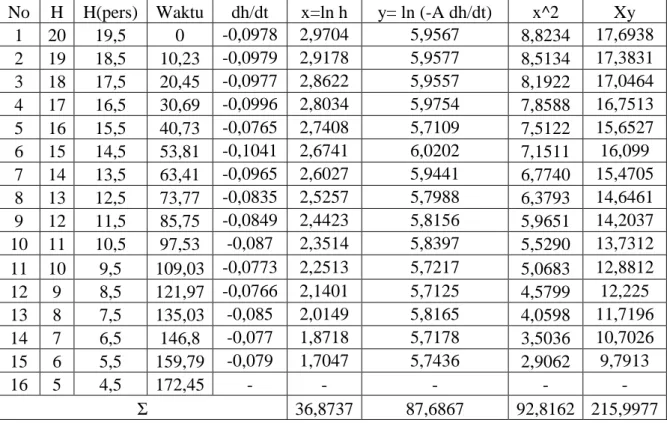 Tabel 7. Hasil penentuan parameter pengosongan tangki pada D = 1,7 cm 