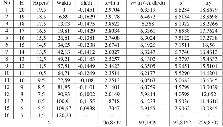 Tabel 9. Hasil penentuan parameter pengosongan tangki pada D = 2,148 cm 