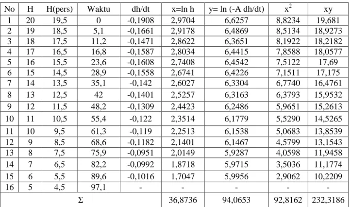 Tabel 11. Hasil penentuan parameter pengosongan tangki pada D = 2,74 cm 