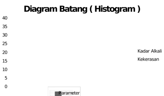Diagram Batang ( Histogram )