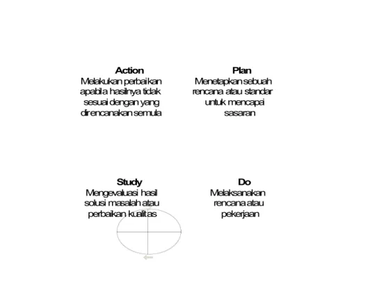 Gambar 2.1 Evaluasi PDSA.