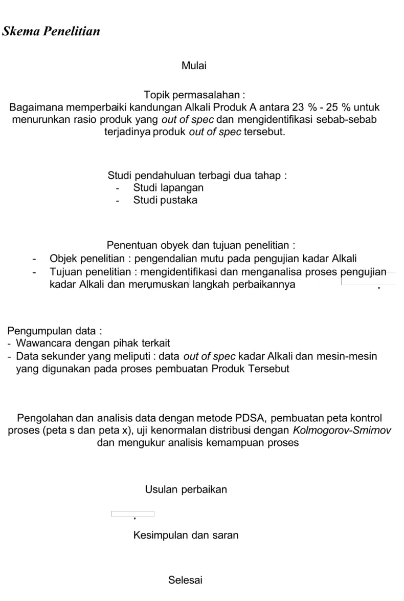 Gambar 2.2 Bagan alir metodologi penelitianMulai