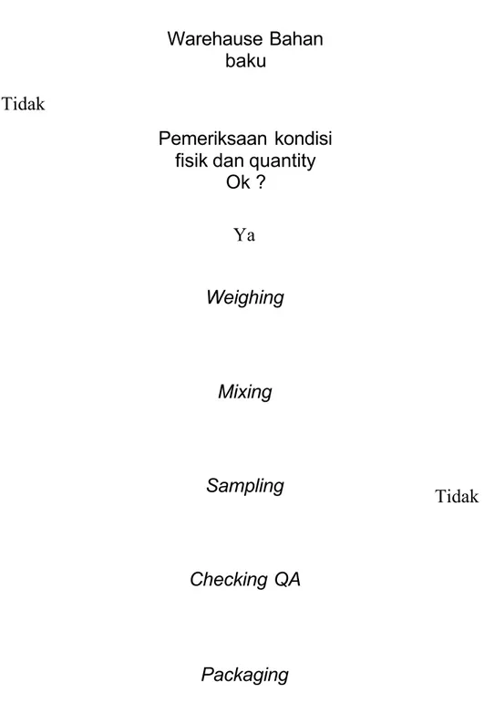 Gambar 2.1 Proses pembuatan Produk A