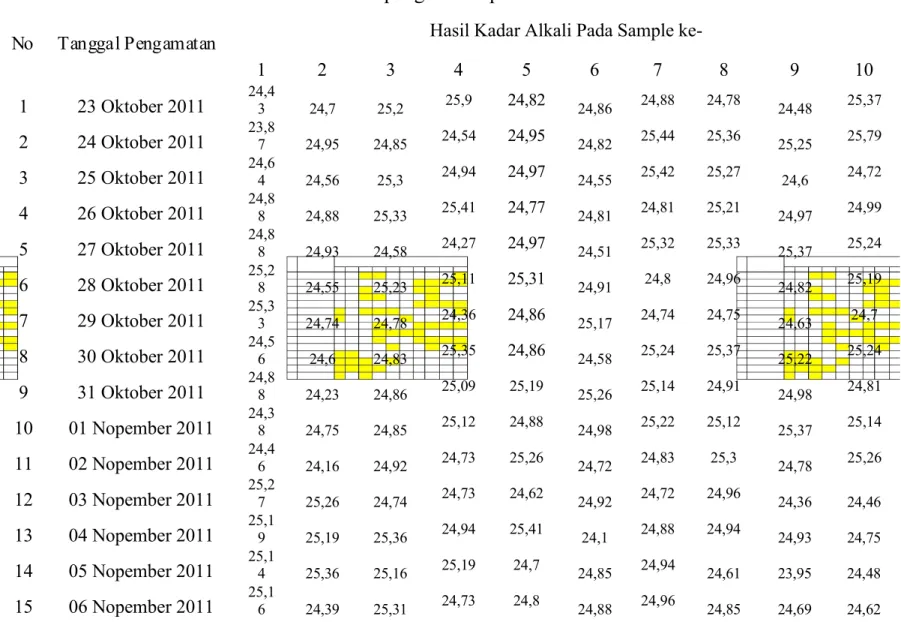 Tabel 2.2 Data pengamatan pada identifikasi kadar Produk A  No Tanggal Pengamatan Hasil Kadar Alkali Pada Sample 