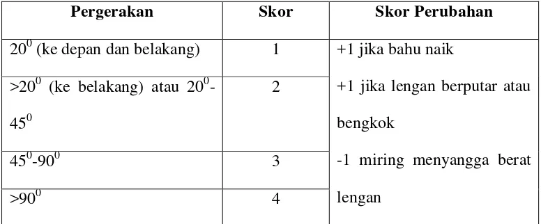 Tabel. Skor Lengan Atas REBA 