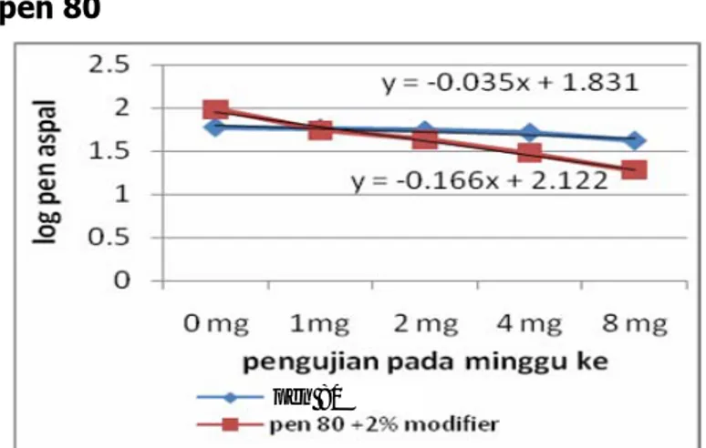 Gambar  1.  Pengaruh penambahan  modifier kedalam  aspal pen 80 terhadap  waktu pengujian penetrasi 