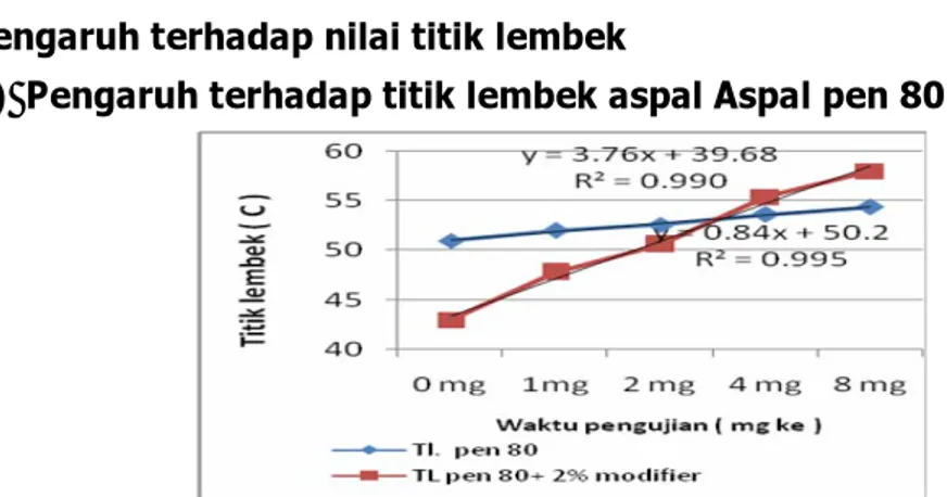 Gambar  3.  Pengaruh penambahan  modifier terhadap waktu pengujian titik  lembek aspal pen 80 