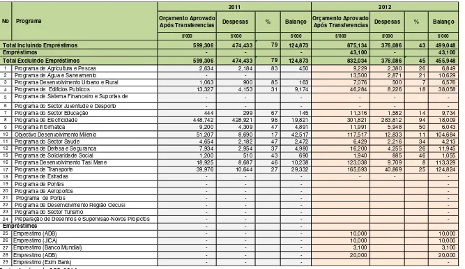 Table 1: Summary of Budgets, Disbursements and End-Year Balances for Infrastructure Fund, 2011-2012 