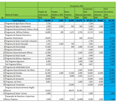 Table 4: Summary of 2015 Infrastructure Fund Budget by Program  