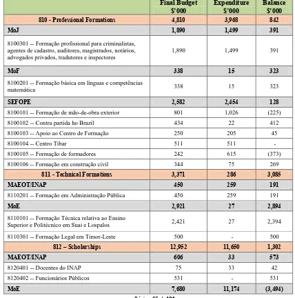 Table 1. Summary of Budget and Expenditures for 2011.  