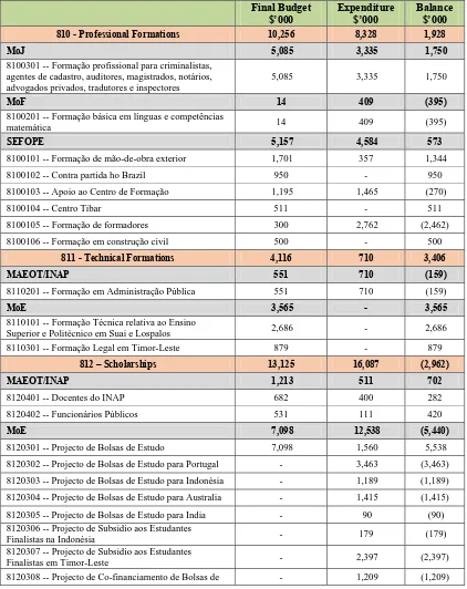 Table 2. Budget and Expenditure for 2012 