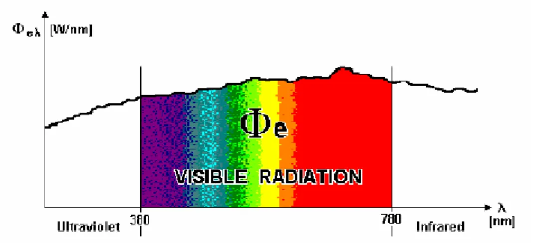 Gambar 1.  Radiasi elektromagnetik yang tampak (UNEP, 2005) 