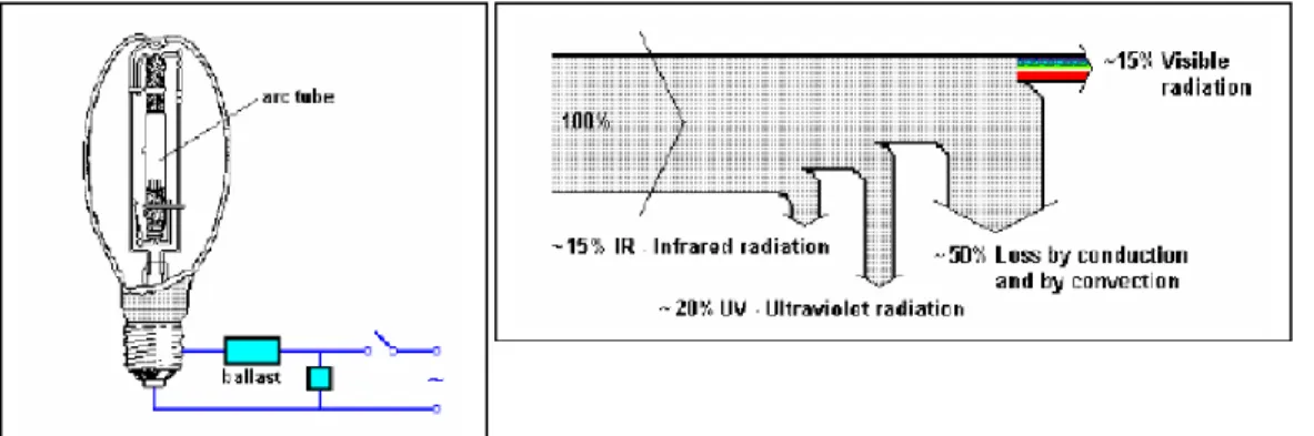 Gambar 3. Lampu uap merkuri dan diagram alir energinya (UNEP, 2005) 