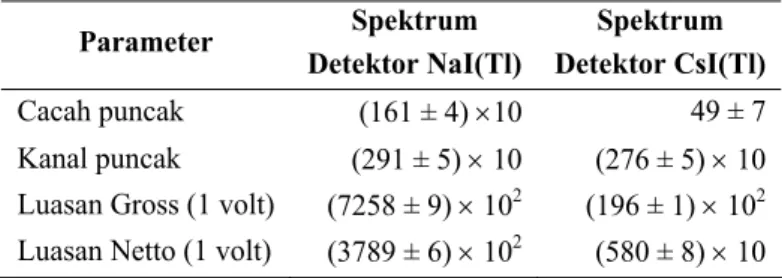 Tabel 1. Perbandingan numerik  tenaga puncak gamma 364 keV                                                                   yang dihasilkan oleh detektor NaI(Tl) dan CsI(Tl)