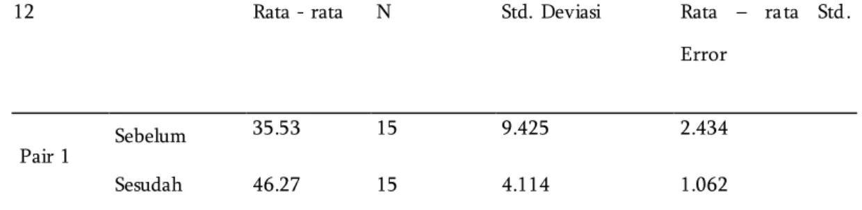 Tabel  4.1.  Hasil  Pengo lahan  Data  Rata  –  Rata  Sebelum  dan  Sesudah  Menggunakan  Minyak  Sandalwood