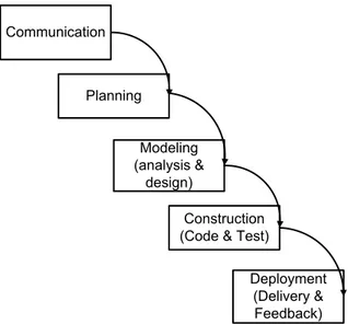 Gambar 2.  Metode incremental model 