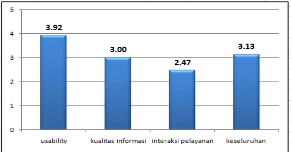 Gambar 2.Hasil Kuesioner terhadap Kualitas Website Bengkulu  