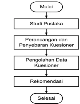 Gambar 1. Langkah-langkah penelitian  