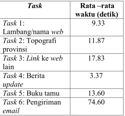 Tabel 4.Rata-rata waktu responden yang berhasil menyelesaikan task 