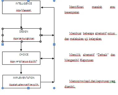 Gambar 1. Frameworks DSS 