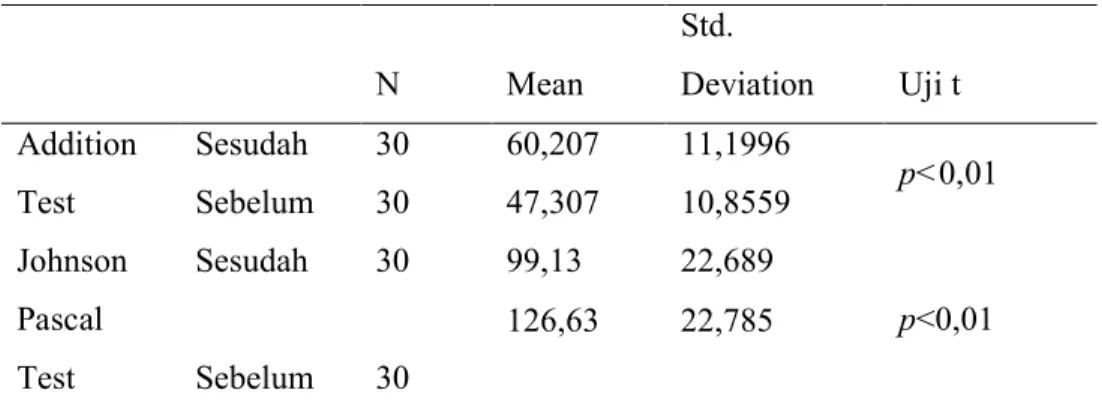 Tabel 4.1 Skor Addition dan Johnson Pascal Test Sesudah dan Sebelum Sarapan 