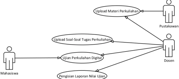 Gambar 4.10 menunjukkan suatu use case bagi pelaksanaan kegiatan belajar  mengajar di STIKes ‘Aisyiyah Bandung