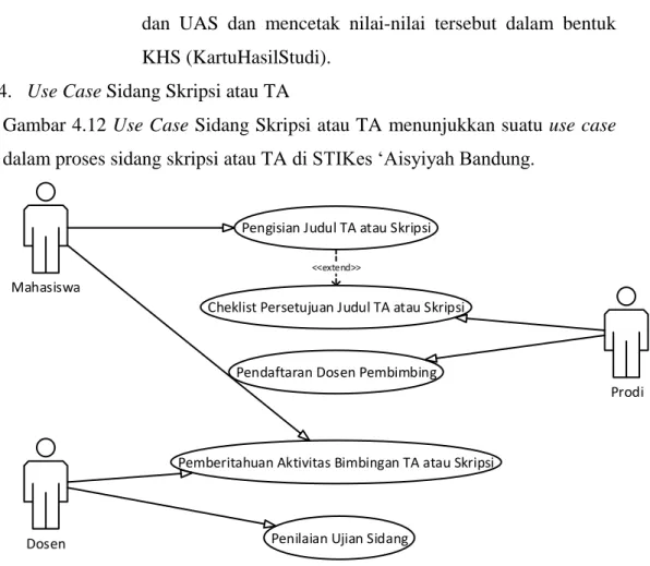 Gambar 4.12 Use Case Sidang Skripsi atau TA menunjukkan suatu use case  dalam proses sidang skripsi atau TA di STIKes ‘Aisyiyah Bandung