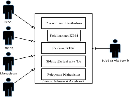 Gambar 4.8 System Environment BPMN 