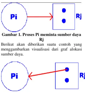 Gambar 1. Proses Pi meminta sumber daya  Rj 