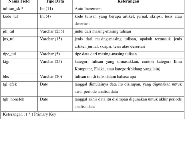 Tabel 4.5 Struktur tabel tulisan_dim 
