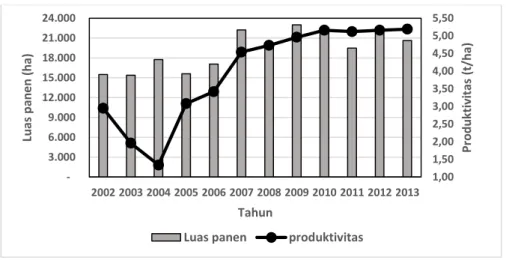 Gambar 1.  Luas panen dan produktivitas jagung Kalmantan Selatan 2002-2013 1,001,502,002,503,003,504,004,505,005,50  3.000 6.000 9.000 12.000 15.000 18.000 21.000 24.0002002 2003 2004 2005 2006 2007 2008 2009 2010 2011 2012 2013Produktivitas (t/ha)