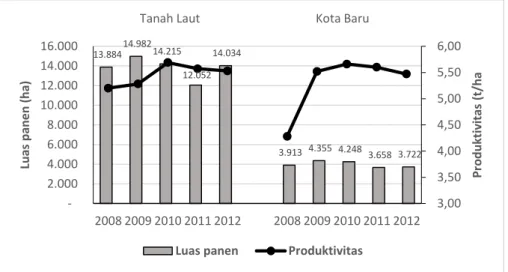 Gambar  4. Luas panen dan produktivitas jagung di kabupaten Tanah Laut dan Kota  Baru tahun 2008-2012
