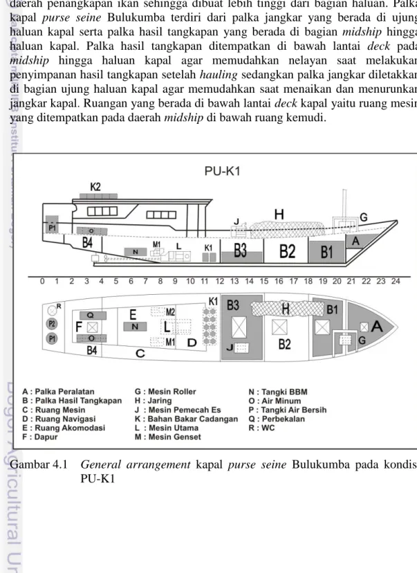 Gambar 4.1  General  arrangement  kapal  purse  seine  Bulukumba  pada  kondisi  PU-K1 
