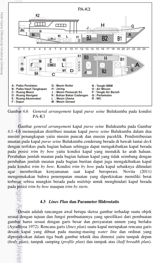 Gambar 4.6  General  arrangement  kapal  purse  seine  Bulukumba  pada  kondisi  PA-K3 