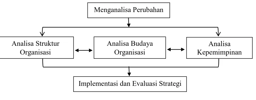 Gambar 3 Model Sederhana Proses Implementasi Strategi 