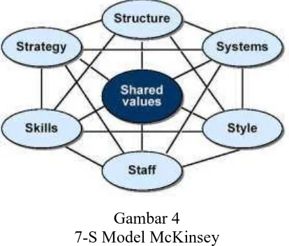 Gambar 4  7-S Model McKinsey