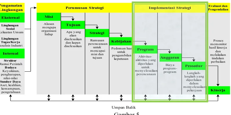 Gambar 5 Model Manajemen Strategi Hunger dan Wheelen 