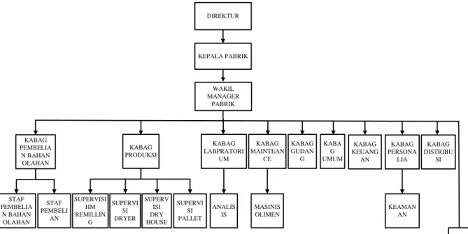 Gambar 4.1 Struktur Organisasi PT Sumber Alam 