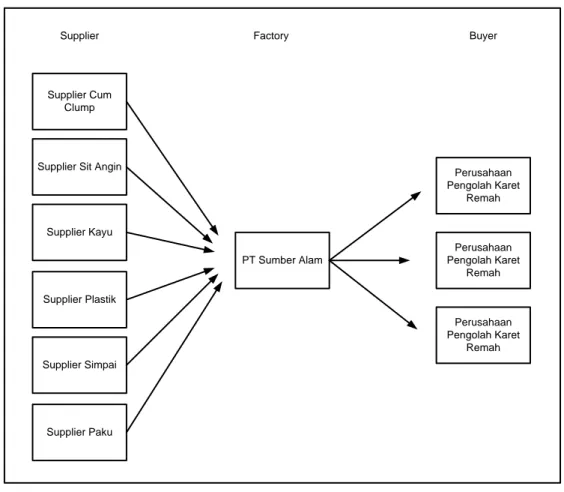 Gambar 4.2 Supply Chain PT Sumber Alam 